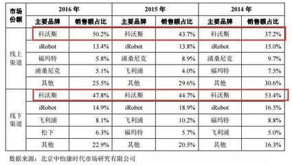 “掃地機(jī)器人第一股”崛起 年?duì)I收近33億，首日暴漲44.01%，劍指服務(wù)機(jī)器人新藍(lán)海